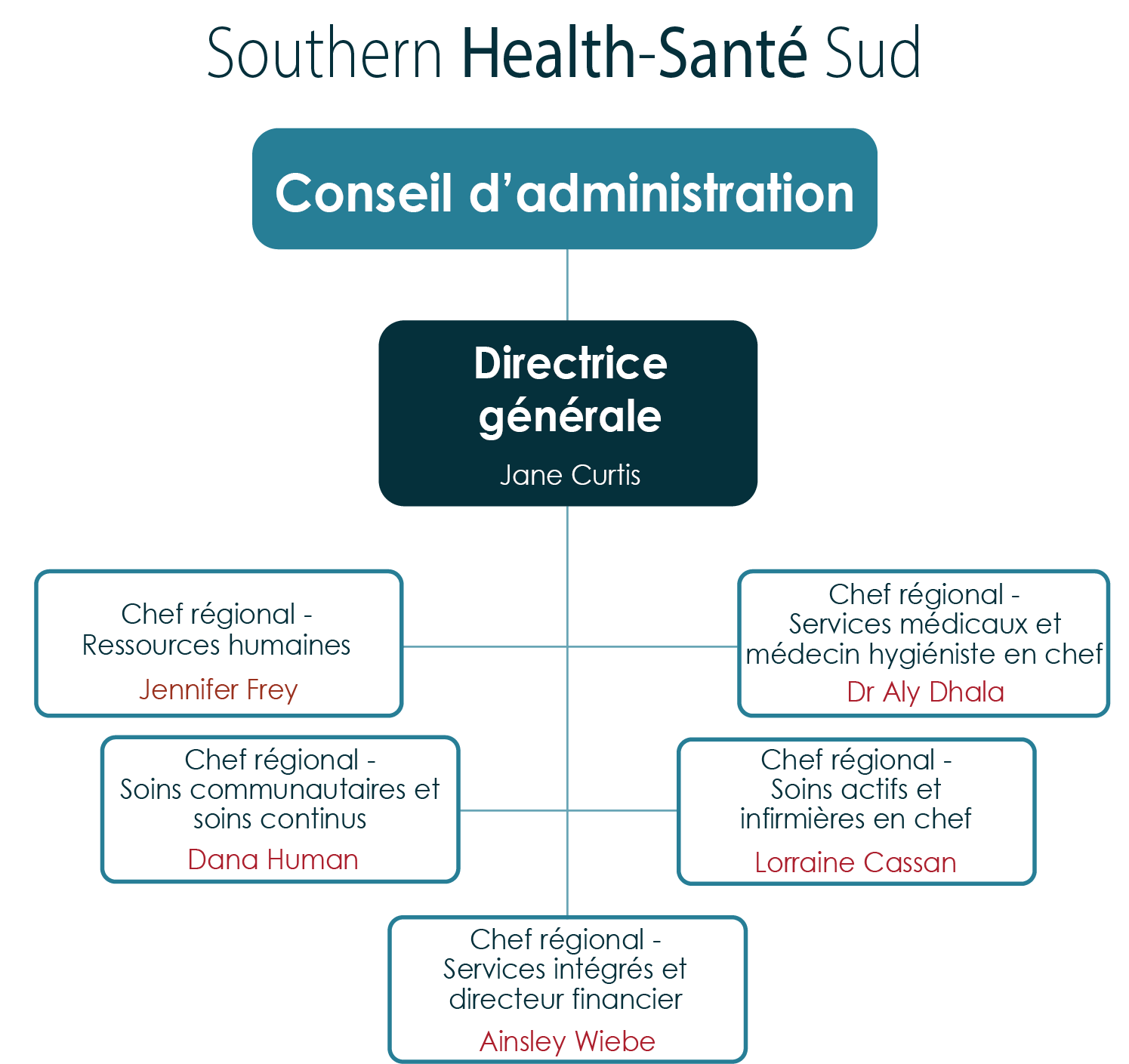 Structure organisationelle