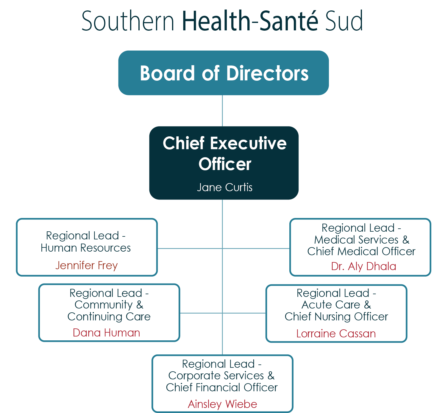 Southern Health-Santé Sud Organizational Structure