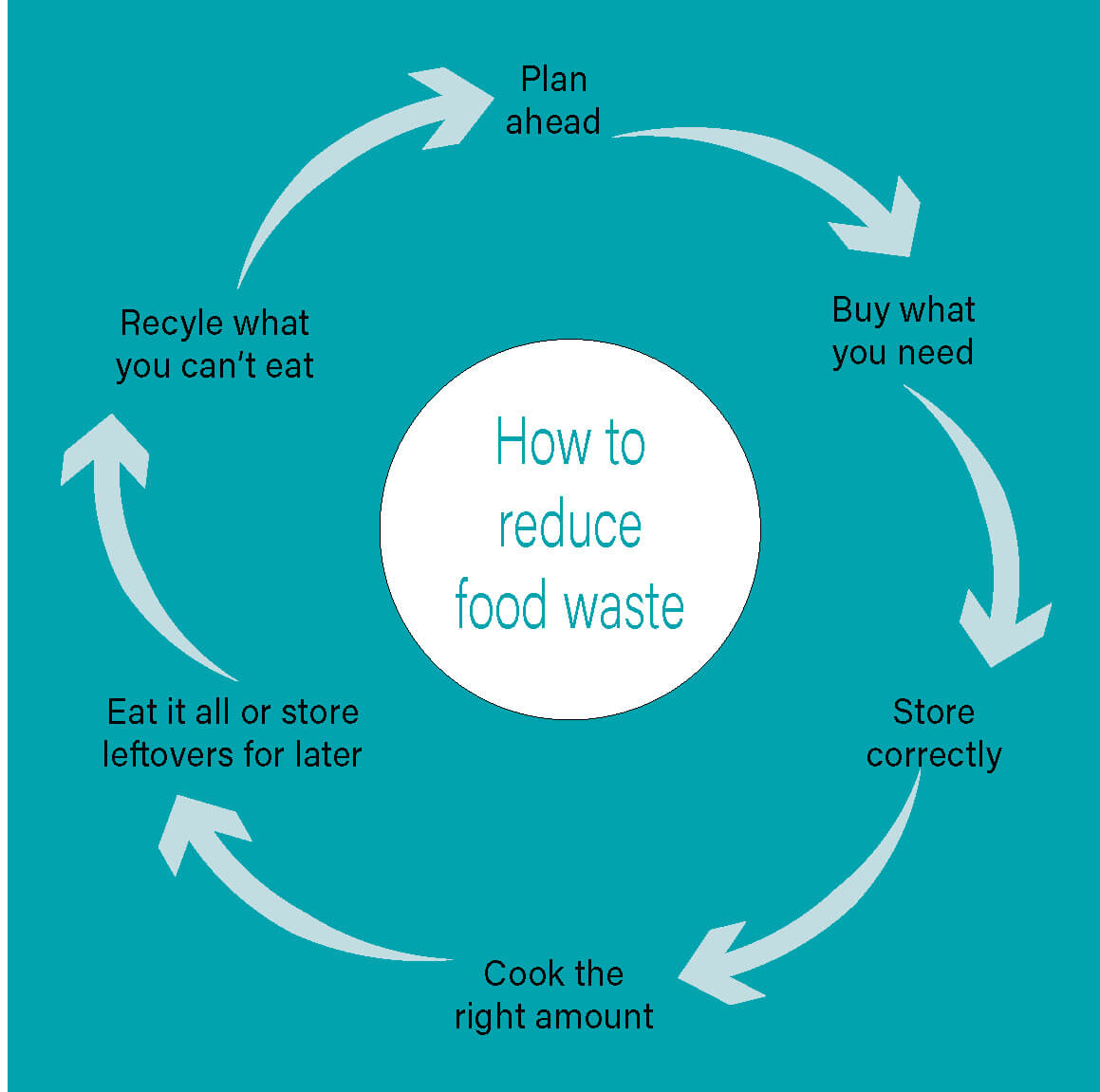 graphic how to reduce food waste